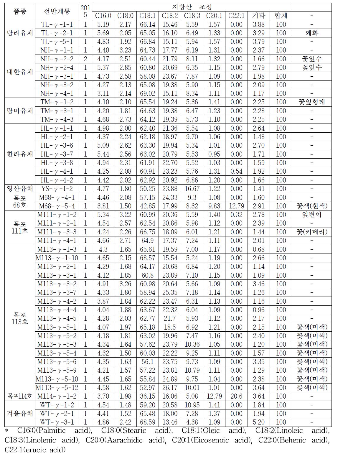 방사선 처리(1,000Gy) 유채 M3 종자 지방산분석결과