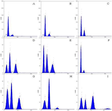 Flowcytometry를 이용한 유채(B. napus)와 O. violaceus 및 속간 잡종 1세대의 핵내 DNA 양 분석