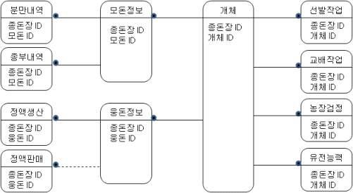 The simplified logical diagram of entity-relation for the swine breeding program.