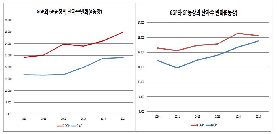 국내 종돈장(농장A:좌, B:우) GGP와 GP의 년도별 총산자수(頭/1腹) 변화