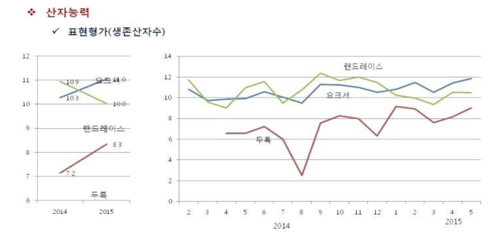 국내 종돈장(C)의 품종별 산자수(두/1복) 성적