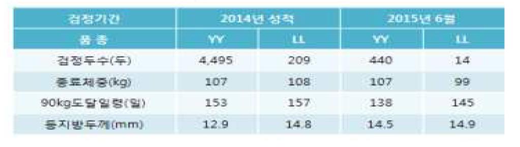 국내 종돈장(G)의 GGP 순종돈의 품종별 검정성적