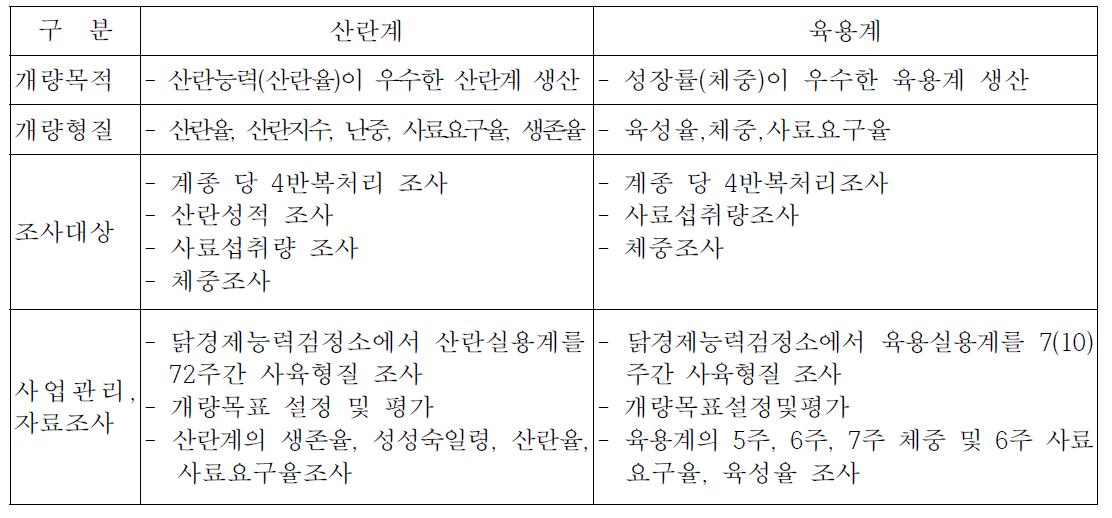 산란계 및 육용계의 닭 경제능력검정 개요