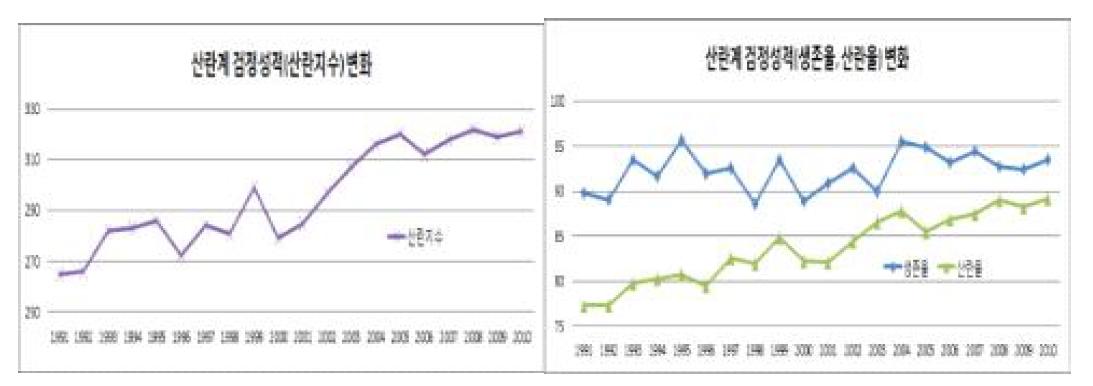 국내 산란계 검정시 산란지수, 생존율과 산란율