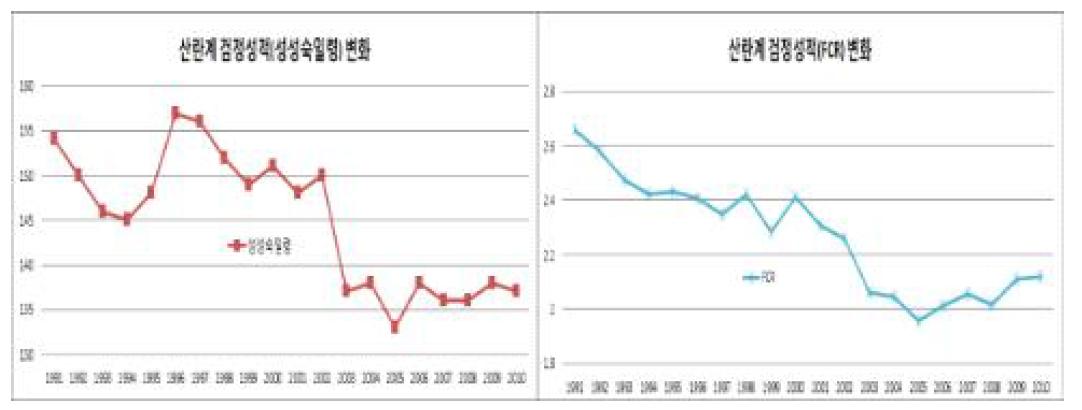 국내 산란계 성성숙 일령 및 사료요구율