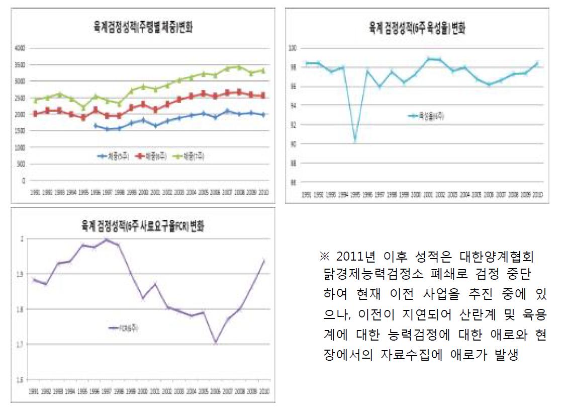 육계의 체중, 6주 육성율 및 사료요구율