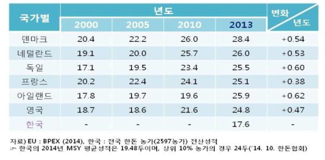 EU 주요 국가 및 한국의 돼지 MSY 성적 비교