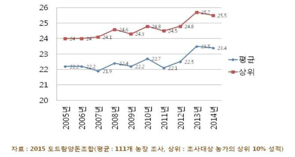 한국 양돈농장(육성비육)의 PSY 변화