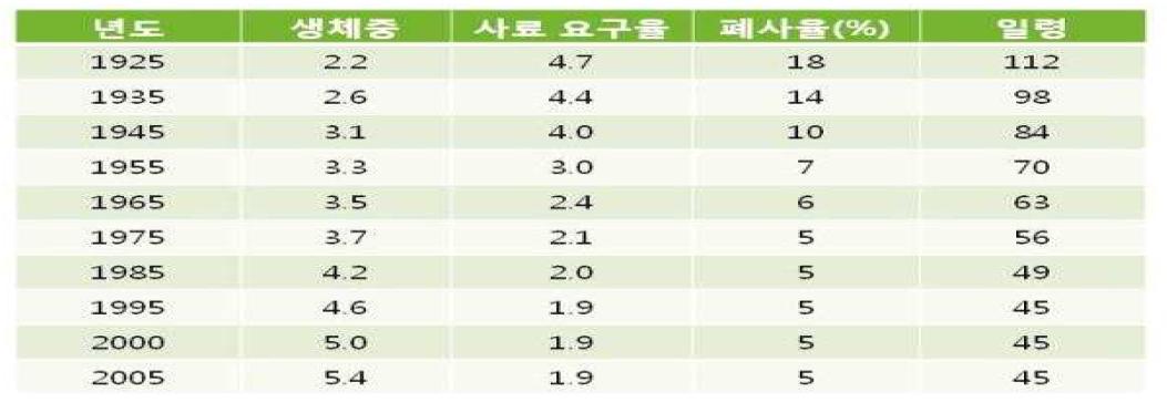 미국의 육계 생산성 변화 추이