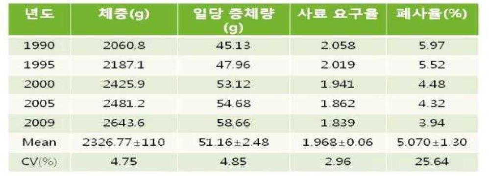 브라질의 육계 생산성 변화 추이