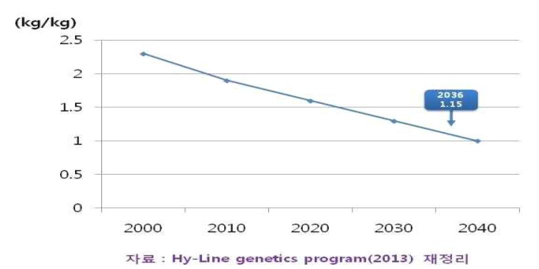 산란계의 사료요구율 변화 추이 및 개량 목표