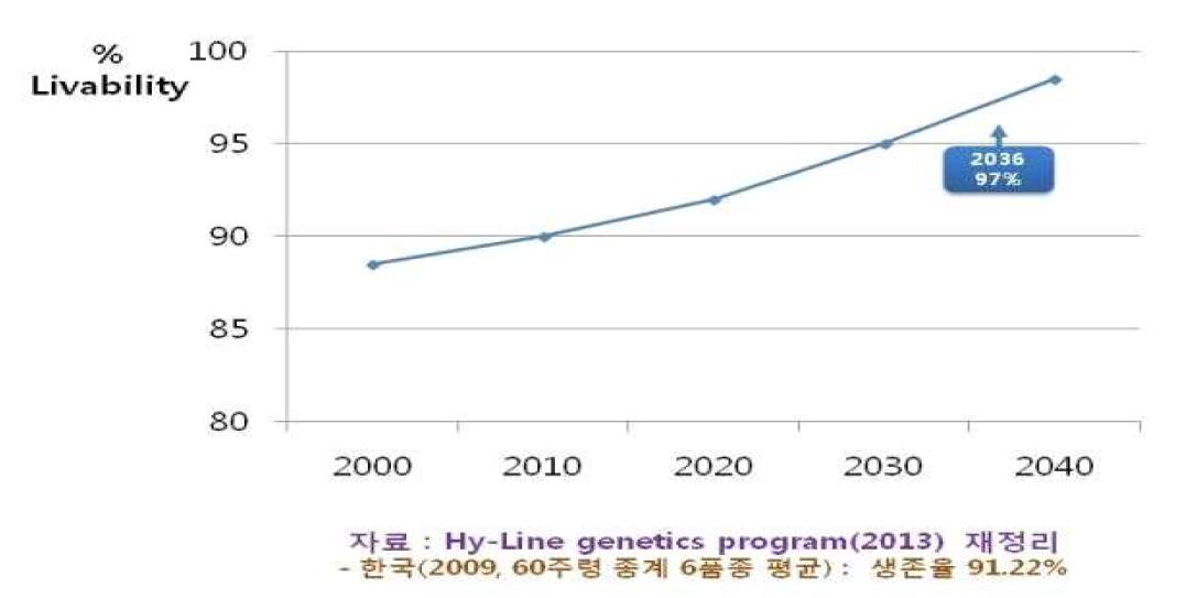 산란계의 생존율 개량 추이 및 개량 목표