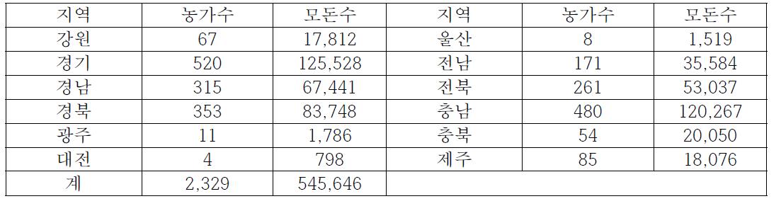 지역 양돈 농가 및 모돈수