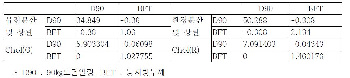 양돈 모집단 자료 생성을 위한 유전 및 환경 분산과 상관