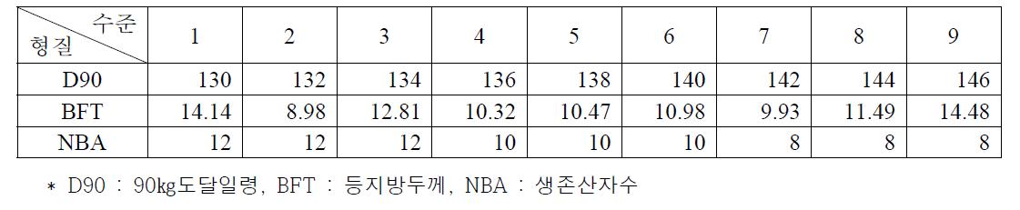 농가 수준별 90㎏ 도달일령, 등지방두께, 산자수