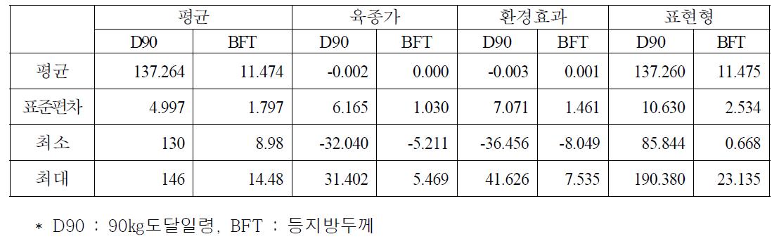 돼지 모집단의 형질별 기초 통계량(평균, 육종가, 환경효과, 표현형)