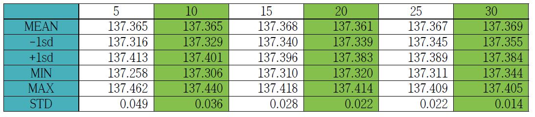 농장 15% 표본 추출시 농장내 개체 표본추출 단계별 90kg도달일령 기초통계량