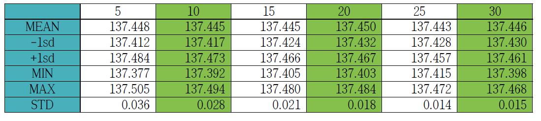 농장 30% 표본 추출시 농장내 개체 표본추출 단계별 90kg도달일령 기초통계량