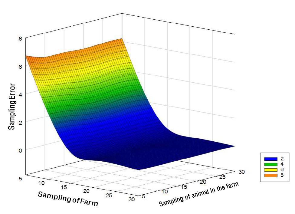 농장별-개체별 표본 추출시 표본 오차 변화