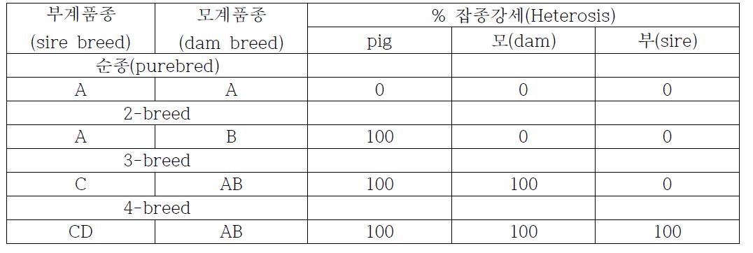 돼지 종료교배(Terminal cross)를 이용한 잡종강세 효과