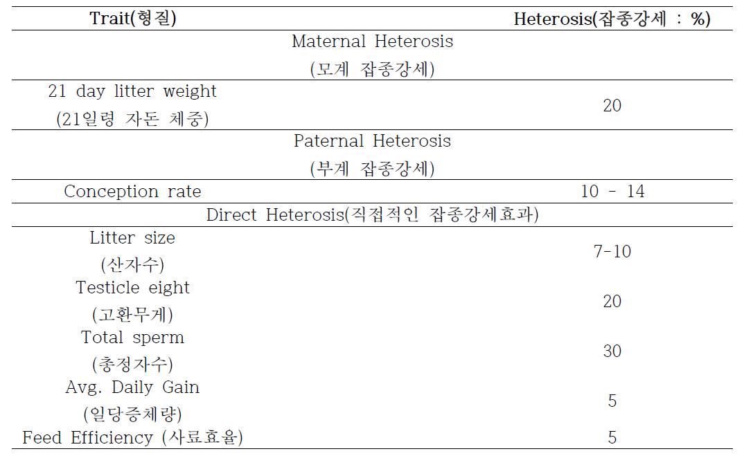 돼지 표현형 성적에 대한 잡종강세 추정치