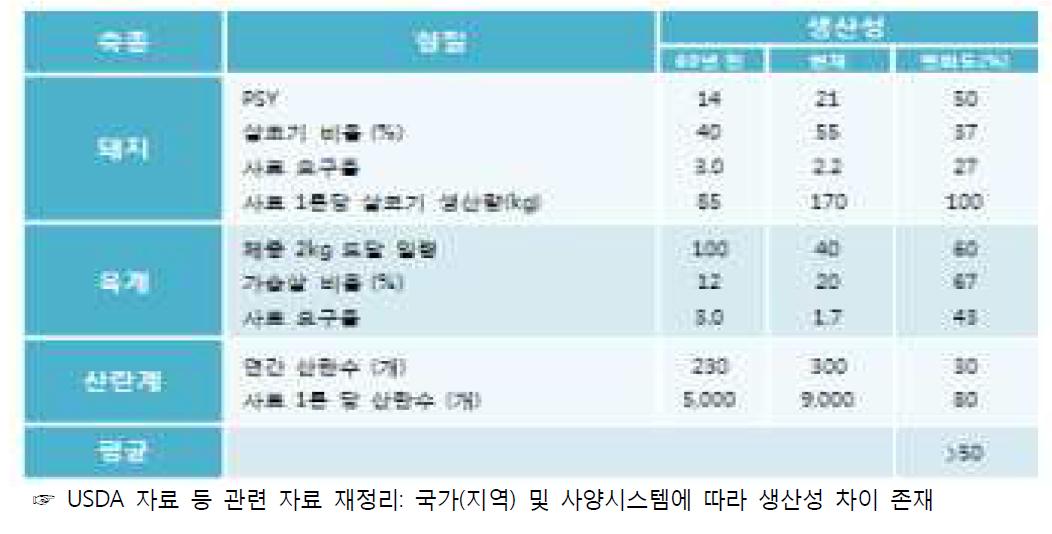 지난 60년간 축종별 생산성 변화