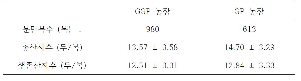 GGP 농장과 GP 농장의 번식성적