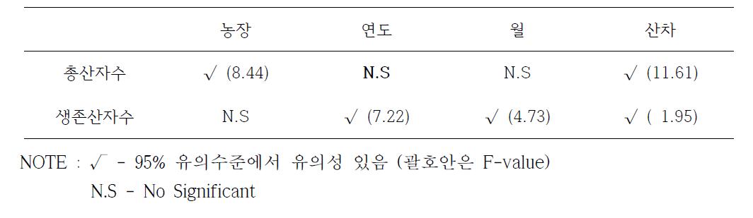 총산자수와 생존산자수의 분산분석 결과