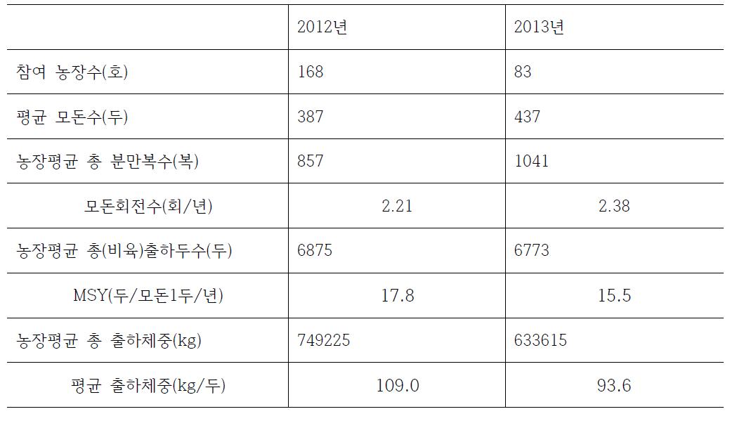 시설현대화 양돈 농가