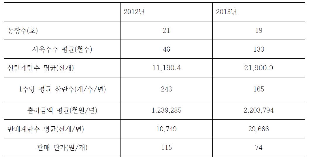 시설 현대화 참여 산란계 농장 현황