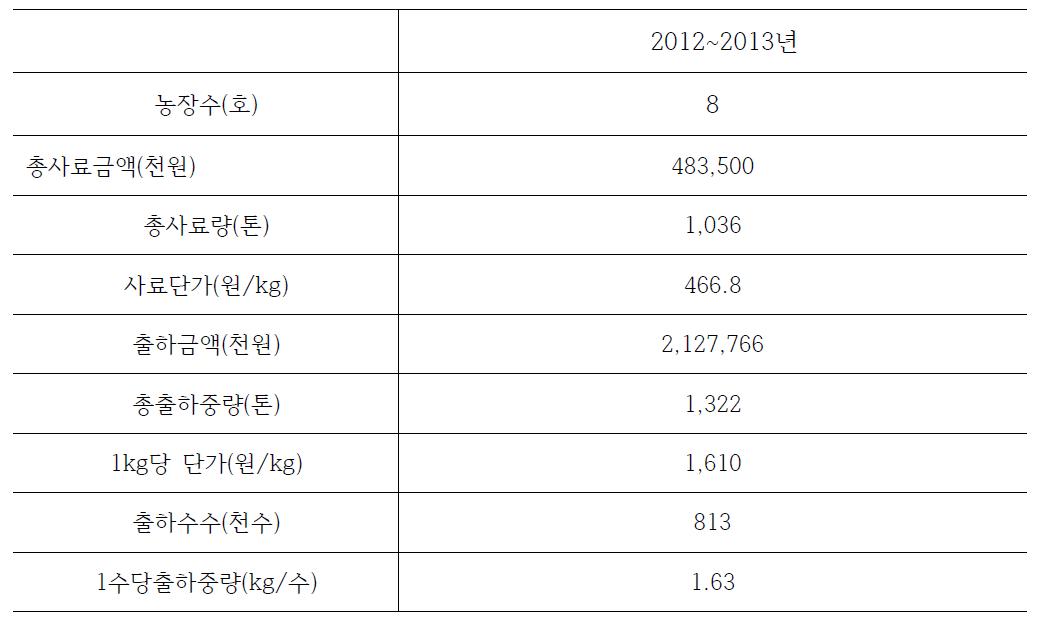 육용종계 토종닭 농장 현황