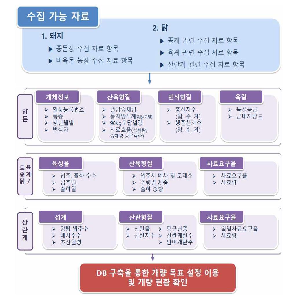 D/B의 구축 및 이용