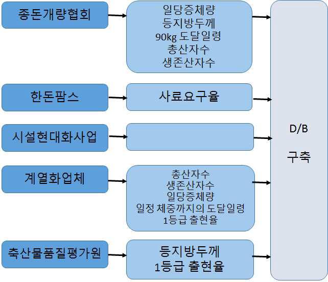 양돈 분야 수집처별 D/B 자료 구축