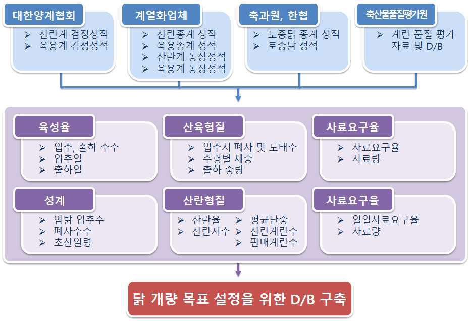 가금 개량 자료 수집 체계