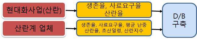 산란계 분야 수집처별 D/B 자료 구축