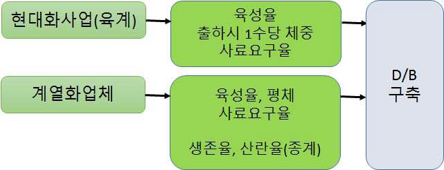 육계 분야 수집처별 D/B 자료 구축