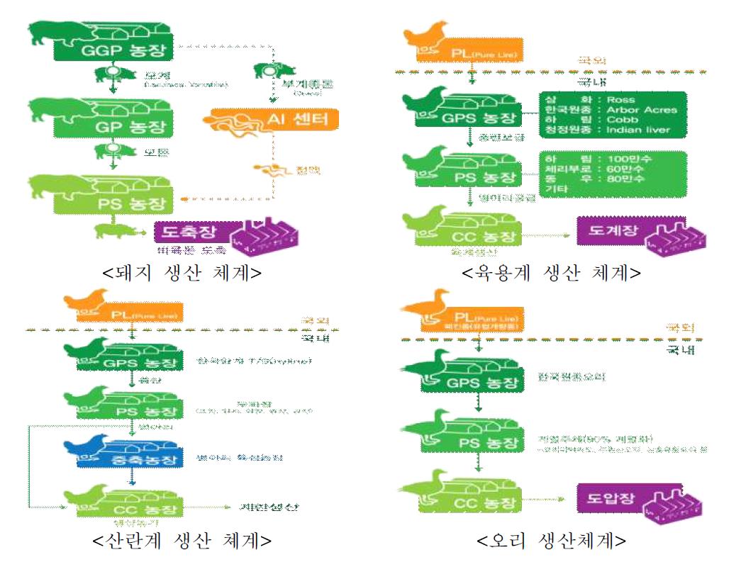 축종별 생산 체계도