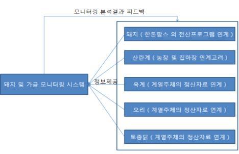 모니터링 분석결과 피드백 체계도