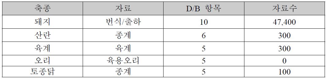 기초 D/B 구축현황