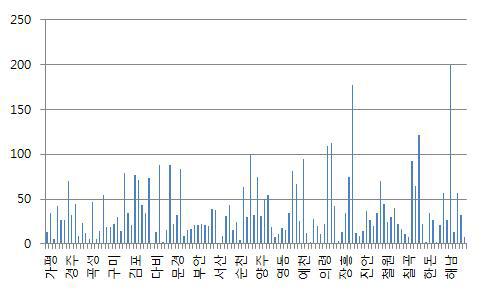 Distribution of farms cross the country.