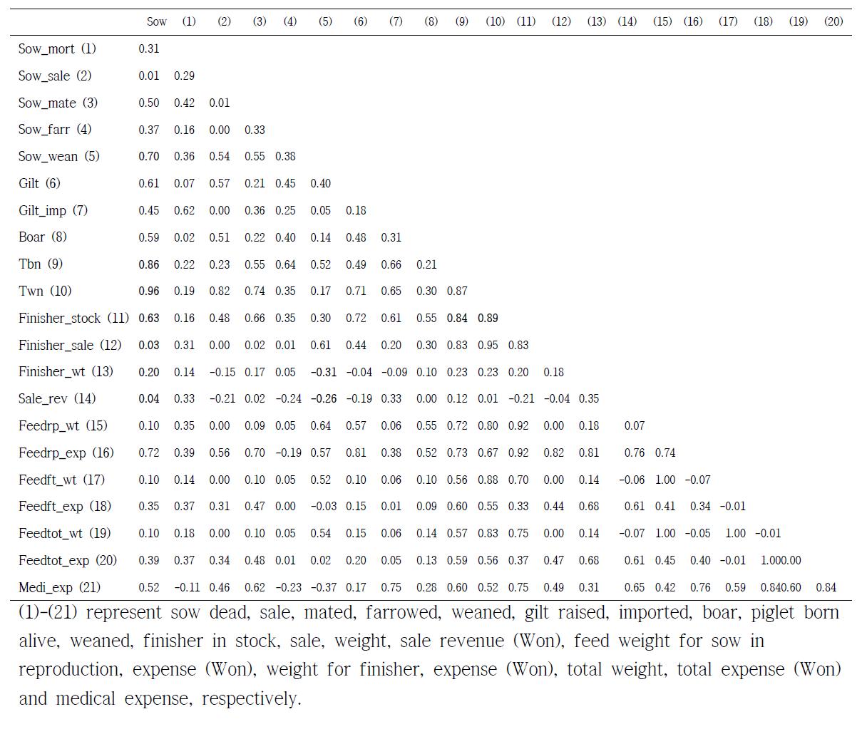 Pearson correlations of informations available in farms