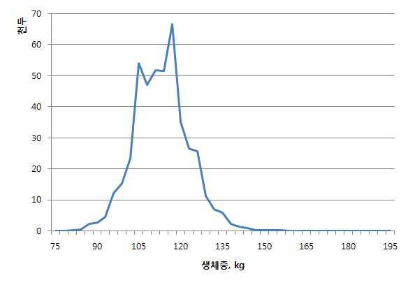 Distribution of live weight.