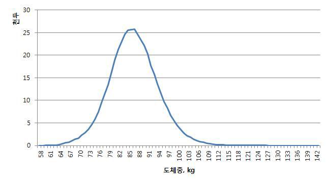 Distribution of carcass weight.