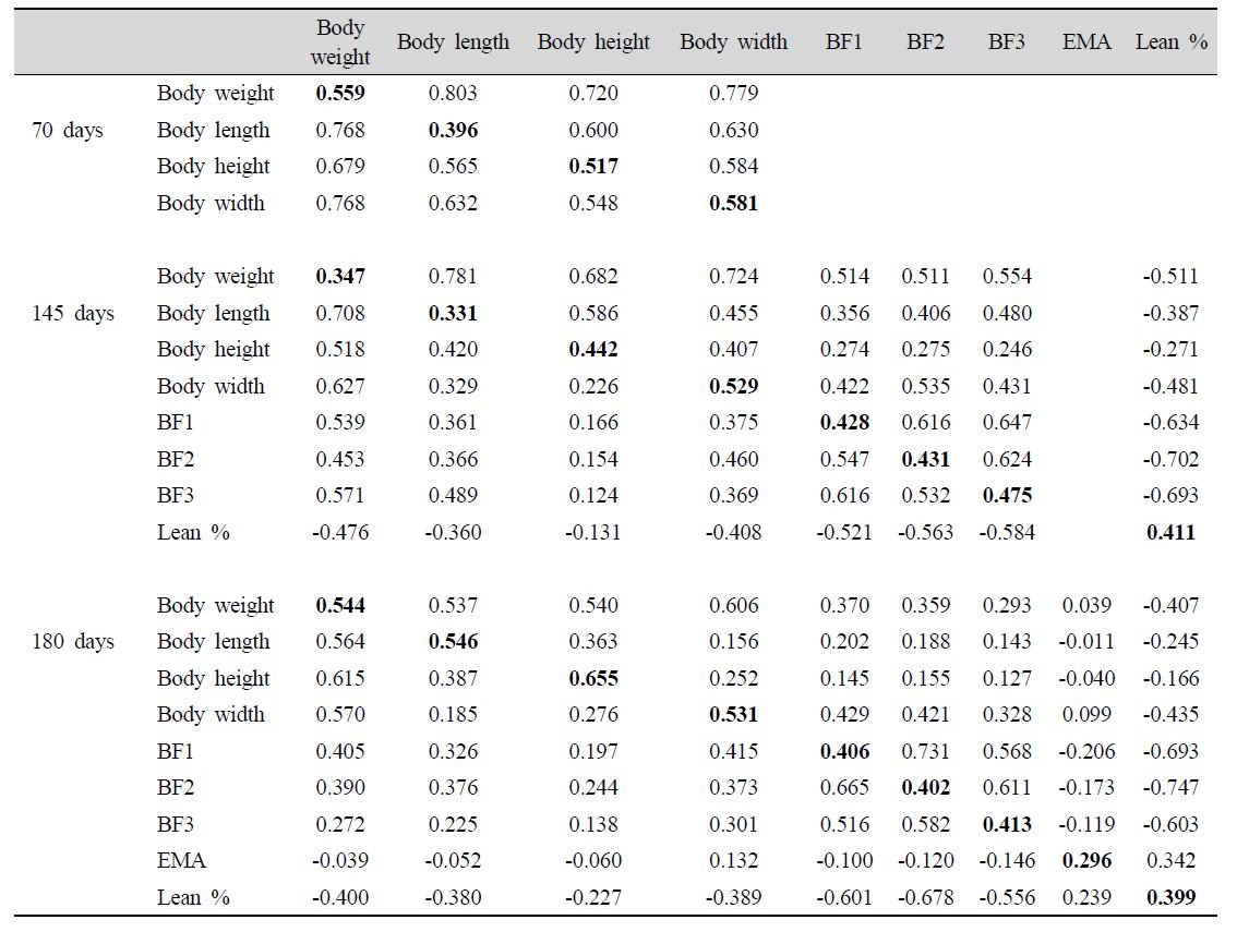 Genetic (upper diagonal) and phenotypic (lower diagonal) correlations and heritabilities of body and ultrasound measurements at the ages of 70, 145 and 180 days.