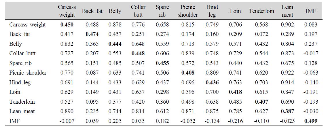 Genetic (upper diagonal) and phenotypic (lower diagonal) correlations and heritabilities of retail cut yields and intramuscular rough fat content in loin.