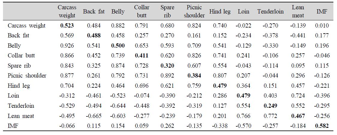Genetic (upper diagonal) and phenotypic (lower diagonal) correlations and heritabilities of percentages of retail cuts from carcass weight and intramuscular rough fat content in loin.