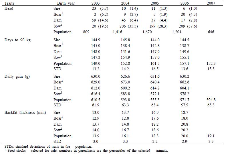 Means and standard deviations of traits according to pig birth year