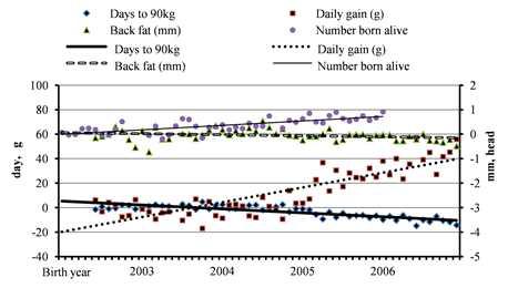 Average breeding values of the four traits according to birth year-month