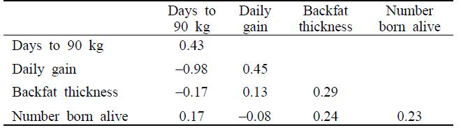 Heritabilities and genetic correlations of traits