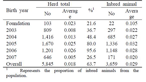 Average inbreeding coefficients and number of inbred animals in the herd